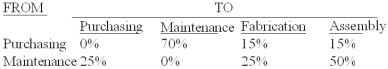 <strong>The Sakicki Manufacturing Company has two service departments - purchasing and maintenance,and two production departments - fabrication and assembly.The distribution of each service department's efforts to the other departments is shown below:   The direct operating costs of the departments (including both variable and fixed costs)were as follows: Purchasing $96,000.Maintenance 18,000.Fabrication 72,000 Assembly 48,000.The total cost accumulated in the fabrication department using the step method is (assume the purchasing department goes first).Calculate all ratios and percentages to 4 decimal places,for example 33.3333%,and round all dollar amounts to the nearest whole dollar.</strong> A)$114,800. B)$119,200. C)$117,000. D)$108,000. E)$126,000. <div style=padding-top: 35px> 