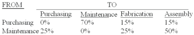 <strong>The Sakicki Manufacturing Company has two service departments - purchasing and maintenance,and two production departments - fabrication and assembly.The distribution of each service department's efforts to the other departments is shown below:   The direct operating costs of the departments (including both variable and fixed costs)were as follows: Purchasing $96,000.Maintenance 18,000.Fabrication 72,000.Assembly 48,000.The total cost accumulated in the assembly department using the step method is (calculate all ratios and percentages to 4 decimal places,for example 33.3333%,and round all dollar amounts to the nearest whole dollar):</strong> A)$114,800. B)$119,200. C)$117,000. D)$108,000. E)$126,000. <div style=padding-top: 35px> 