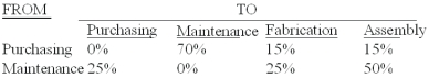 <strong>The Sakicki Manufacturing Company has two service departments - purchasing and maintenance,and two production departments - fabrication and assembly.The distribution of each service department's efforts to the other departments is shown below:   The direct operating costs of the departments (including both variable and fixed costs)were as follows: Purchasing $96,000.Maintenance 18,000.Fabrication 72,000.Assembly 48,000.The total cost accumulated in the fabrication department using the reciprocal method is (calculate all ratios and percentages to 4 decimal places,for example 33.3333%,and round all dollar amounts to the nearest whole dollar):</strong> A)$114,800. B)$117,909. C)$116,091. D)$108,000. E)$119,200. <div style=padding-top: 35px> 