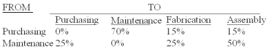 <strong>The Sakicki Manufacturing Company has two service departments - purchasing and maintenance,and two production departments - fabrication and assembly.The distribution of each service department's efforts to the other departments is shown below:   The direct operating costs of the departments (including both variable and fixed costs)were as follows: Purchasing $96,000.Maintenance 18,000.Fabrication 72,000.Assembly 48,000.The total cost accumulated in the sales department using the reciprocal method is (calculate all ratios and percentages to 4 decimal places,for example 33.3333%,and round all dollar amounts to the nearest whole dollar):</strong> A)$114,800. B)$117,909. C)$116,091. D)$108,000. E)$119,200. <div style=padding-top: 35px> 