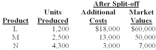<strong>Hatchett Inc.produces joint products L,M,and N from a joint process.Information concerning a batch produced in May at a joint cost of $75,000 was as follows:   The amount of joint costs allocated to product L using the physical measure method is (calculate all ratios and percentages to 4 decimal places,for example 33.3333%,and round all dollar amounts to the nearest whole dollar):</strong> A)$23,438. B)$33,434. C)$40,313. D)$27,109. E)$11,250. <div style=padding-top: 35px> 