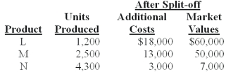 <strong>Hatchett Inc.produces joint products L,M,and N from a joint process.Information concerning a batch produced in May at a joint cost of $75,000 was as follows:   The amount of joint costs allocated to product M using the physical measure method is (calculate all ratios and percentages to 4 decimal places,for example 33.3333%,and round all dollar amounts to the nearest whole dollar):</strong> A)$23,438. B)$33,434. C)$40,313. D)$27,109. E)$11,250. <div style=padding-top: 35px> 