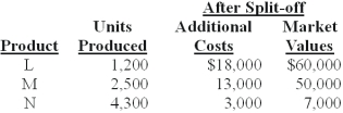 <strong>Hatchett Inc.produces joint products L,M,and N from a joint process.Information concerning a batch produced in May at a joint cost of $75,000 was as follows:   The amount of joint costs allocated to product N using the physical measure method is (calculate all ratios and percentages to 4 decimal places,for example 33.3333%,and round all dollar amounts to the nearest whole dollar):</strong> A)$23,438. B)$33,434. C)$40,313. D)$27,109. E)$11,250. <div style=padding-top: 35px> 