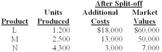 <strong>Hatchett Inc.produces joint products L,M,and N from a joint process.Information concerning a batch produced in May at a joint cost of $75,000 was as follows:   The amount of joint costs allocated to product L using the net realizable value method is (calculate all ratios and percentages to 4 decimal places,for example 33.3333%,and round all dollar amounts to the nearest whole dollar):</strong> A)$3,614. B)$11,250. C)$40,312. D)$33,434. E)$37,952. <div style=padding-top: 35px> 