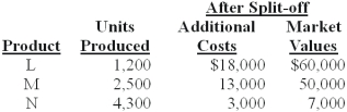 <strong>Hatchett Inc.produces joint products L,M,and N from a joint process.Information concerning a batch produced in May at a joint cost of $75,000 was as follows:   The amount of joint costs allocated to product M using the net realizable value method is (calculate all ratios and percentages to 4 decimal places,for example 33.3333%,and round all dollar amounts to the nearest whole dollar):</strong> A)$3,614. B)$11,250. C)$40,312. D)$33,434. E)$37,952. <div style=padding-top: 35px> 
