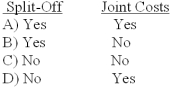 <strong>Relative sales value at split-off is used to allocate: Cost Beyond  </strong> A)A B)B C)C D)D <div style=padding-top: 35px> 