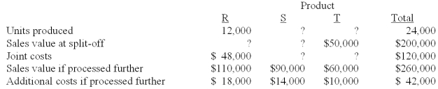 <strong>Johns Company manufactures products R,S,and T from a joint process.The following information is available:   Assuming that joint product costs are allocated using the relative-sales-value at split-off approach,what was the sales value at split-off for products R and S?  </strong> A)A B)B C)C D)D E)E <div style=padding-top: 35px> 