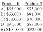 <strong>Johns Company manufactures products R,S,and T from a joint process.The following information is available:   Assuming that joint product costs are allocated using the relative-sales-value at split-off approach,what was the sales value at split-off for products R and S?  </strong> A)A B)B C)C D)D E)E <div style=padding-top: 35px> 