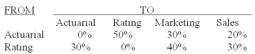 <strong>The Insurance Plus Company has two service departments - actuarial and premium rating,and two production departments - marketing and sales.The distribution of each service department's efforts to the other departments is shown below:   The direct operating costs of the departments (including both variable and fixed costs)were as follows: Actuarial $50,000.Premium Rating $40,000.Marketing $60,000.Sales $70,000.The total cost accumulated in the marketing department using the direct method is (calculate all ratios and percentages to 4 decimal places,for example 33.3333%,and round all dollar amounts to the nearest whole dollar):</strong> A)$52,857. B)$60,000. C)$112,857. D)$130,000. E)$142,857. <div style=padding-top: 35px> 