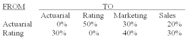<strong>The Insurance Plus Company has two service departments - actuarial and premium rating,and two production departments - marketing and sales.The distribution of each service department's efforts to the other departments is shown below:   The direct operating costs of the departments (including both variable and fixed costs)were as follows: Actuarial $50,000.Premium Rating $40,000.Marketing $60,000.Sales $70,000.The total cost accumulated in the sales department using the direct method is (calculate all ratios and percentages to 4 decimal places,for example 33.3333%,and round all dollar amounts to the nearest whole dollar):</strong> A)$37,143. B)$70,000. C)$100,000. D)$107,143. E)$137,143. <div style=padding-top: 35px> 
