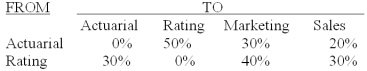 <strong>The Insurance Plus Company has two service departments - actuarial and premium rating,and two production departments - marketing and sales.The distribution of each service department's efforts to the other departments is shown below:   The direct operating costs of the departments (including both variable and fixed costs)were as follows: Actuarial $50,000.Premium Rating $40,000.Marketing $60,000.Sales $70,000.The total cost accumulated in the marketing department using the step method is (calculate all ratios and percentages to 4 decimal places,for example 33.3333%,and round all dollar amounts to the nearest whole dollar):</strong> A)$37,143. B)$52,143. C)$60,000. D)$97,143. E)$112,143. <div style=padding-top: 35px> 