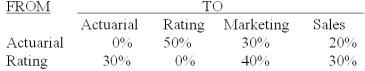 <strong>The Insurance Plus Company has two service departments - actuarial and premium rating,and two production departments - marketing and sales.The distribution of each service department's efforts to the other departments is shown below:   The direct operating costs of the departments (including both variable and fixed costs)were as follows: Actuarial $50,000.Premium Rating $40,000.Marketing $60,000.Sales $70,000.The total cost accumulated in the sales department using the step method is (calculate all ratios and percentages to 4 decimal places,for example 33.3333%,and round all dollar amounts to the nearest whole dollar):</strong> A)$70,000. B)$107,857. C)$127,857. D)$137,857. E)$140,000. <div style=padding-top: 35px> 