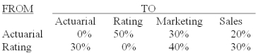 <strong>The Insurance Plus Company has two service departments - actuarial and premium rating,and two production departments - marketing and sales.The distribution of each service department's efforts to the other departments is shown below:   The direct operating costs of the departments (including both variable and fixed costs)were as follows: Actuarial $50,000.Premium Rating $40,000.Marketing $60,000.Sales $70,000.The total cost accumulated in the marketing department using the reciprocal method is (calculate all ratios and percentages to 4 decimal places,for example 33.3333%,and round all dollar amounts to the nearest whole dollar):</strong> A)$112,471. B)$122,471. C)$130,000. D)$142,471. E)$150,000. <div style=padding-top: 35px> 