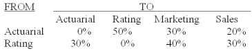 <strong>The Insurance Plus Company has two service departments - actuarial and premium rating,and two production departments - marketing and sales.The distribution of each service department's efforts to the other departments is shown below:   The direct operating costs of the departments (including both variable and fixed costs)were as follows: Actuarial $50,000.Premium Rating $40,000.Marketing $60,000.Sales $70,000.The total cost accumulated in the sales department using the reciprocal method is (calculate all ratios and percentages to 4 decimal places,for example 33.3333%,and round all dollar amounts to the nearest whole dollar):</strong> A)$14,588. B)$84,588. C)$107,529. D)$160,000. E)$177,529. <div style=padding-top: 35px> 