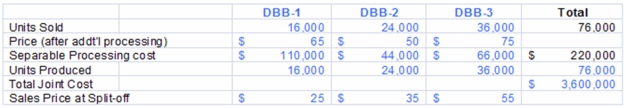 <strong>Marin Products produces three products - DBB-1,DBB-2,and DBB-3 from a joint process.Each product may be sold at the split-off point or processed further.Additional processing requires no special facilities,and production costs of further processing are entirely variable and traceable to the products involved.Key information about Marin's production,sales,and costs follows.   The amount of joint costs allocated to product DBB-3 using the physical measure method is (calculate all ratios and percentages to 4 decimal places,for example 33.3333%,and round all dollar amounts to the nearest whole dollar):</strong> A)$54,243. B)$757,895. C)$1,705,263. D)$49,202. E)$1,136,842. <div style=padding-top: 35px> 