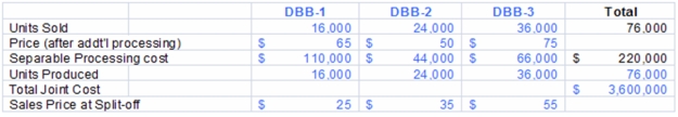 <strong>Marin Products produces three products - DBB-1,DBB-2,and DBB-3 from a joint process.Each product may be sold at the split-off point or processed further.Additional processing requires no special facilities,and production costs of further processing are entirely variable and traceable to the products involved.Key information about Marin's production,sales,and costs follows.   The amount of joint costs allocated to product DBB-1 using the sales value at split-off method is (calculate all ratios and percentages to 4 decimal places,for example 33.3333%,and round all dollar amounts to the nearest whole dollar):</strong> A)$939,130. B)$216,870. C)$447,205. D)$420,335. E)$2,213,665. <div style=padding-top: 35px> 
