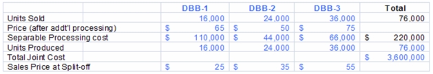 <strong>Marin Products produces three products - DBB-1,DBB-2,and DBB-3 from a joint process.Each product may be sold at the split-off point or processed further.Additional processing requires no special facilities,and production costs of further processing are entirely variable and traceable to the products involved.Key information about Marin's production,sales,and costs follows.   The amount of joint costs allocated to product DBB-3 using the sales value at split-off method is (calculate all ratios and percentages to 4 decimal places,for example 33.3333%,and round all dollar amounts to the nearest whole dollar):</strong> A)$939,130. B)$216,870. C)$447,205. D)$420,335. E)$2,213,665. <div style=padding-top: 35px> 