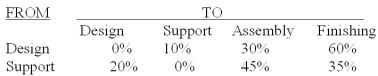 <strong>Hartwicke Manufacturing Company has two service departments - product design and engineering support,and two production departments - assembly and finishing.The distribution of each service department's efforts to the other departments is shown below:   The direct operating costs of the departments (including both variable and fixed costs)were as follows: Design $120,000.Engineering Support $240,000.Assembly $660,000.Finishing $870,000.The total cost accumulated in the assembly department using the step method is (calculate all ratios and percentages to 4 decimal places,for example 33.3333%,and round all dollar amounts to the nearest whole dollar):</strong> A)$367,550. B)$1,890,000. C)$1,052,250. D)$995,800. E)$837,750. <div style=padding-top: 35px> 