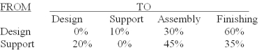 <strong>Hartwicke Manufacturing Company has two service departments - product design and engineering support,and two production departments - assembly and finishing.The distribution of each service department's efforts to the other departments is shown below:   The direct operating costs of the departments (including both variable and fixed costs)were as follows: Design $120,000;Engineering Support $240,000;Assembly $660,000;Finishing $870,000.The total cost accumulated in the finishing department using the step method is (calculate all ratios and percentages to 4 decimal places,for example 33.3333%,and round all dollar amounts to the nearest whole dollar):</strong> A)$367,550. B)$1,890,000. C)$1,052,250. D)$995,800. E)$837,750. <div style=padding-top: 35px> 