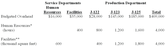   * Allocated on the basis of hours of usage in the HR department.* * Allocated on the basis of floor space. Required:Using hours as the application base for the Human Resources Department and square feet of floor space for the Facilities Department,apply overhead from these service departments to the production departments,using the following two methods.(1)Direct method.(2)Step method (assume the human resources department is allocated first).Calculate all ratios and percentages to 4 decimal places,for example 33.3333%,and round all dollar amounts to the nearest whole dollar. Please see Feedback for answers. Explanation: Feedback: 1.Direct Method   2.Step Method  