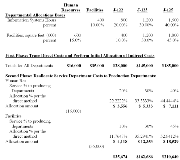    * Allocated on the basis of hours of usage in the HR department.* * Allocated on the basis of floor space. Required:Using hours as the application base for the Human Resources Department and square feet of floor space for the Facilities Department,apply overhead from these service departments to the production departments,using the following two methods.(1)Direct method.(2)Step method (assume the human resources department is allocated first).Calculate all ratios and percentages to 4 decimal places,for example 33.3333%,and round all dollar amounts to the nearest whole dollar. Please see Feedback for answers. Explanation: Feedback: 1.Direct Method   2.Step Method  