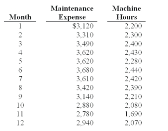 <strong>Felinas Inc.produces floor mats for cars and trucks.The owner,Kenneth Felinas,asked you to assist him in estimating his maintenance costs.Together,Mr.Felinas and you determined that the single best cost driver for maintenance costs was machine hours.Below are data from the previous fiscal year for maintenance expense and machine hours: Using the high-low method,unit variable cost is calculated to be:</strong> A)$1.31. B)$1.59. C)$1.36. D)$1.14. E)$1.20.