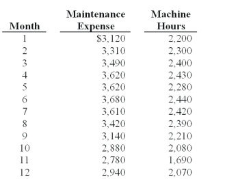 <strong>Felinas Inc.produces floor mats for cars and trucks.The owner,Kenneth Felinas,asked you to assist him in estimating his maintenance costs.Together,Mr.Felinas and you determined that the single best cost driver for maintenance costs was machine hours.Below are data from the previous fiscal year for maintenance expense and machine hours: Using the high-low method,total monthly fixed cost is calculated to be:</strong> A)$484. B)$364. C)$752. D)$259. E)$898.