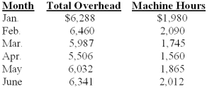 <strong>Audio Zone Co.needs to prepare pro forma financial statements for the next fiscal year.To do so,the company must forecast its total overhead cost.The actual machine hours and total overhead cost are presented below for the past six months. Using the high-low method,unit variable overhead cost is calculated to be:</strong> A)$1.40 B)$1.50 C)$1.60 D)$1.80 E)$1.90