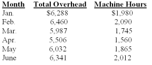 <strong>Audio Zone Co.needs to prepare pro forma financial statements for the next fiscal year.To do so,the company must forecast its total overhead cost.The actual machine hours and total overhead cost are presented below for the past six months. Using the high-low method,total monthly fixed overhead cost is calculated to be:</strong> A)$2,626. B)$2,698. C)$2,512. D)$2,590. E)$2,722.