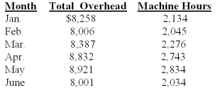 <strong>Thompson Refrigerators Inc.needs to prepare pro forma financial statements for the next fiscal year.To do so,the company must forecast its total overhead cost.The actual machine hours and total overhead cost are presented below for the past six months. Using the high-low method,unit variable overhead cost is calculated to be:</strong> A)$1.35. B)$1.15 C)$1.40. D)$1.65. E)$1.25.