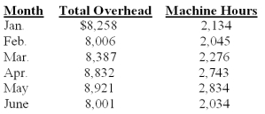 <strong>Thompson Refrigerators Inc.needs to prepare pro forma financial statements for the next fiscal year.To do so,the company must forecast its total overhead cost.The actual machine hours and total overhead cost are presented below for the past six months. Using the high-low method,total monthly fixed overhead cost is calculated to be:</strong> A)$5,326.10 B)$5,462.80 C)$5,661.90 D)$5,890.30 E)$5,972.40