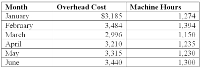 <strong>Home Remodeling Inc.recently obtained a short-term bank loan from City National Bank.The bank required that certain credit information and pro forma financial statements be maintained through the life of the loan.In order to prepare the pro forma statements,Home Remodeling must forecast total overhead cost.The actual machine hours and overhead cost are presented below for the past six months. Using the high-low method,unit variable overhead cost is calculated to be:</strong> A)$2.49. B)$3.40. C)$2.06. D)$2.60. E)$2.00.