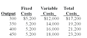 <strong>The following costs were for Optimal View Inc. ,a contact lens manufacturer: At an output level of 425 lenses,per unit variable cost is calculated to be:</strong> A)$34.29. B)$48.00. C)$30.00. D)$35.56. E)$40.00.