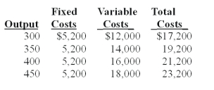 <strong>The following costs were for Optimal View Inc. ,a contact lens manufacturer: At an output level of 500 lenses,per unit total cost is projected to be:</strong> A)$45.85. B)$56.67. C)$39.45. D)$50.40. E)$48.56.