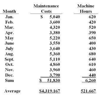 <strong>Burmer Co.has accumulated data to use in preparing its annual profit plan for the upcoming year.The cost behavior pattern of the maintenance costs must be determined.The accounting staff suggested that linear regression be employed to derive an equation for maintenance hours and costs.Data regarding the maintenance hours and costs for the last year and the results of the regression analysis are as follows: Average cost per hour ($51,830 / 6,260)= $8.28 (rounded to the nearest cent)r = .99821;r<sup>2</sup>= .99642. Using the high-low method,unit variable cost is calculated to be (round to the nearest cent):</strong> A)$6.83. B)$8.67. C)$6.78. D)$7.88. E)$6.48.