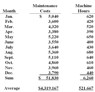 <strong>Burmer Co.has accumulated data to use in preparing its annual profit plan for the upcoming year.The cost behavior pattern of the maintenance costs must be determined.The accounting staff suggested that linear regression be employed to derive an equation for maintenance hours and costs.Data regarding the maintenance hours and costs for the last year and the results of the regression analysis are as follows: Average cost per hour ($51,830 / 6,260)= $8.28 (rounded to the nearest cent)r = .99821 r<sup>2</sup>= .99642 Using the high-low method,total monthly fixed cost is calculated to be (rounded):</strong> A)$757. B)$854. C)$752. D)$784. E)$716.