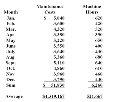 <strong>Burmer Co.has accumulated data to use in preparing its annual profit plan for the upcoming year.The cost behavior pattern of the maintenance costs must be determined.The accounting staff suggested that linear regression be employed to derive an equation for maintenance hours and costs.Data regarding the maintenance hours and costs for the last year and the results of the regression analysis are as follows: Average cost per hour ($51,830 / 6,260)= $8.28 (rounded to the nearest cent)r = .99821;r<sup>2</sup>= .99642. Using the high-low method,total maintenance cost for 600 hours is calculated to be (rounded):</strong> A)$5,293. B)$4,814. C)$5,528. D)$4,913. E)$5,106.