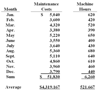 <strong>Burmer Co.has accumulated data to use in preparing its annual profit plan for the upcoming year.The cost behavior pattern of the maintenance costs must be determined.The accounting staff suggested that linear regression be employed to derive an equation for maintenance hours and costs.Data regarding the maintenance hours and costs for the last year and the results of the regression analysis are as follows: Average cost per hour ($51,830 / 6,260)= $8.28 (rounded to the nearest cent)r = .99821;r 2= .99642. The percent of the total variance that can be explained by the regression equation is:</strong> A)99.821%. B)69.670% C)81.049% D)99.780%. E)99.642%.