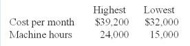 <strong>The maintenance expenses of a company are to be analyzed for purposes of constructing a flexible budget.Examination of past records disclosed the following costs and volume measures: Using the high-low-point method of analysis,the estimated variable cost per machine hour is:</strong> A)$1.25. B)$12.50. C)$0.80. D)$0.08. Unit variable cost = ($39,200 - $32,000)/(24,000 - 15,000)= $0.80