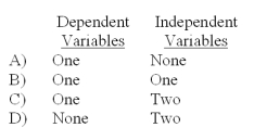 <strong>Simple regression analysis involves the use of: </strong> A)A B)B C)C D)D