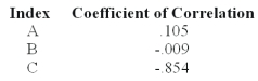 <strong>As a preliminary step in the selection of variables to use in a statistical-forecasting model,the management accountant has calculated the coefficient of correlation between the firm's sales and three economic indexes.The results were as follows: Which of the following statements indicates the best course of action for the auditor to take in the development of a forecasting model?</strong> A)Drop all three indexes from further consideration because a coefficient of correlation of + 1.0 is necessary for a statistically significant relationship. B)Include only indexes B and C in the model because they have the only negative coefficients of correlation. C)Include only index C in the model because its coefficient of correlation is relatively high and therefore probably statistically significant,while the coefficients of indexes A and B are likely to be insignificant. D)Include only index A in the model because it has the only positive coefficient of correlation.