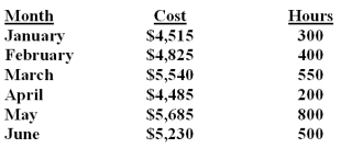 <strong>Sterling Glass Company uses the high-low method to analyze mixed costs.The following information relates to the production data for the first six months of the year. How should the cost function be properly stated?</strong> A)Y = $2,025 + $2.50H. B)Y = $3,890 + $2.00H. C)Y = $4,085 + $2.00H. D)Y = $5,260 + $2.50H. Unit variable cost = ($5,685 - $4,485)/(800 - 200)= $2.00.Fixed cost = $5,685 - (800 x $2.00)= $4,085 or $4,485 - (200 x $2.00)= $4,085