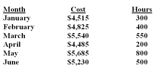 <strong>Sterling Glass Company uses the high-low method to analyze mixed costs.The following information relates to the production data for the first six months of the year. What is the estimated total cost at an operating level of 900 hours?</strong> A)$5,275. B)$5,745. C)$5,115. D)$5,885. Total cost = $4,085 + ($2.00 x 900)= $5,885