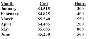 <strong>Sterling Glass Company uses the high-low method to analyze mixed costs.The following information relates to the production data for the first six months of the year. What is the estimated total cost at an operating level of 150 hours?</strong> A)$4,385.00. B)$4,785.20. C)$4,185.65. D)$4,875.00. TC = $4,085 + ($2.00 x 150)= $4,385