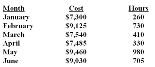 <strong>Pearson Electric Company uses the high-low method to analyze mixed costs.The following information relates to the production data for the first six months of the year. How should the cost function be properly stated?</strong> A)Y = $6,025 + $2.00H. B)Y = $6,520 + $3.00H. C)Y = $6,085 + $2.00H. D)Y = $6,250 + $3.00H. Unit variable cost = ($9,460 - $7,300)/(980 - 260)= $3.00.Fixed cost = $9,460 - (980 x $3.00)= $6,520 or $7,300 - (260 x $3.00)= $6,520