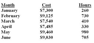 <strong>Pearson Electric Company uses the high-low method to analyze mixed costs.The following information relates to the production data for the first six months of the year. What is the estimated total cost at an operating level of 1,180 hours?</strong> A)$10,060. B)$10,145. C)$10,015. D)$10,805. Total cost = $6,520 + ($3.00 x 1,180)= $10,060