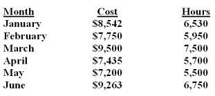 <strong>Microdash Company uses the high-low method to analyze mixed costs.The following information relates to the production data for the first six months of the year. How should the cost function be properly stated?</strong> A)Y = $1,025 + $1.24H. B)Y = $875 + $1.15H. C)Y = $8,542 + $0.145H. D)Y = $9,263 + $0.162H. Using March and May.Unit variable cost = ($9,500 - $7,200)/(7,500 - 5,500)= $1.15.Fixed cost = $9,500 - (7,500 x $1.15)= $875.= $7,200 - (5,500 x $1.15)= $875