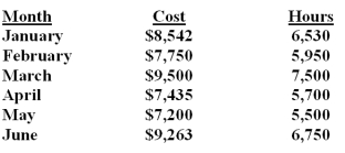 <strong>Microdash Company uses the high-low method to analyze mixed costs.The following information relates to the production data for the first six months of the year. What is the estimated total cost at an operating level of 8,000 hours?</strong> A)$9,500. B)$9,835. C)$10,135. D)$10,075. Total cost = $875 + (8,000 x $1.15)= $10,075