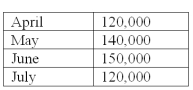 <strong>Gorberchev Food Processing expects to have 20,000 units of finished goods inventory on hand on March 31 and reports the following expected sales (in units)for the first four months: For the budgeting period the company desires each month's finished goods ending inventory to be 20% of the next month's sales. The budgeted production for finished goods during April should be:</strong> A)112,000. B)120,000. C)127,200. D)128,000. E)142,000.