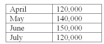 <strong>Gorberchev Food Processing expects to have 20,000 units of finished goods inventory on hand on March 31 and reports the following expected sales (in units)for the first four months: For the budgeting period the company desires each month's finished goods ending inventory to be 20% of the next month's sales. The budgeted production for finished goods during May should be:</strong> A)112,000. B)134,000. C)140,000. D)142,000. E)146,000.